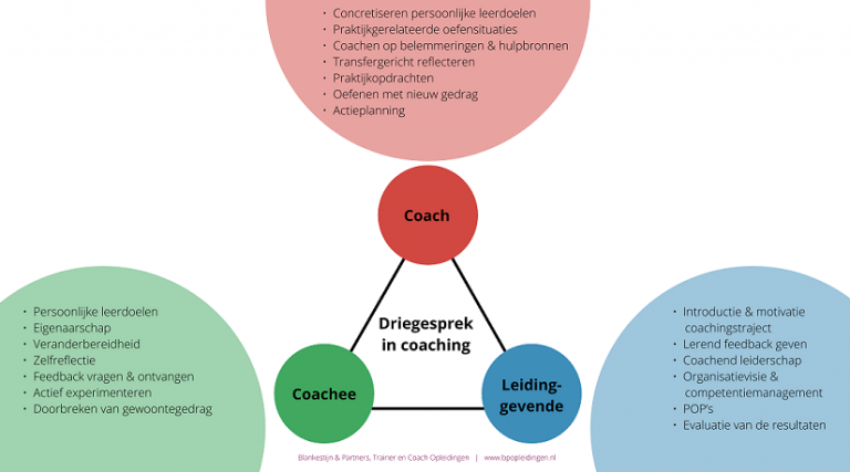 Wat Is Een Driegesprek In Coaching Blankestijn Partners