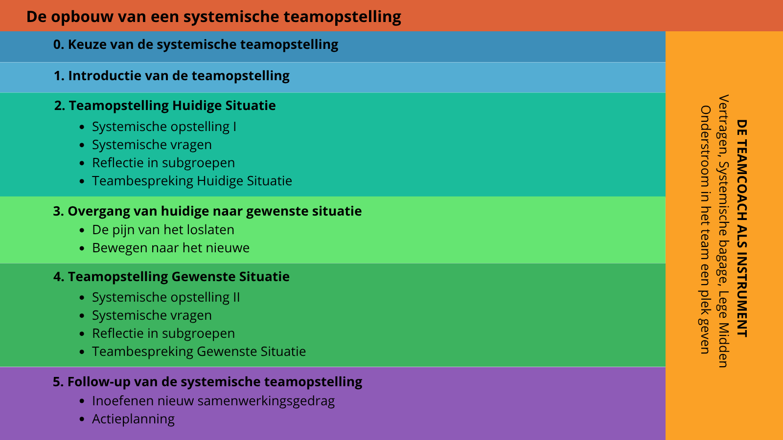 Opbouw systemische teamopstelling