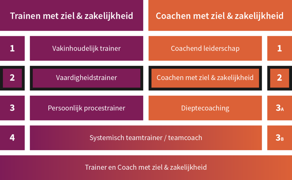 Opleiding Trainer en coach met ziel en zakelijkheid Opleiding Trainer en coach met ziel en zakelijkheid