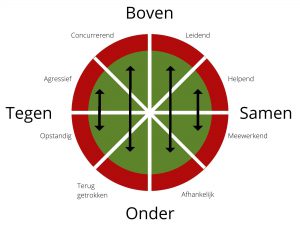 4 natuurlijke interactiepatronen binnen de Roos van Leary