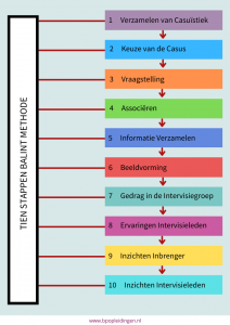 10 Stappen Balint Methode