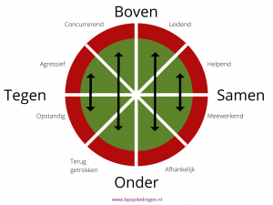 Roos van Leary uitleg - 4 natuurlijke interacties