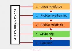 Methodiek: Intervisie Methode 5 Stappen | Blankestijn & Partners