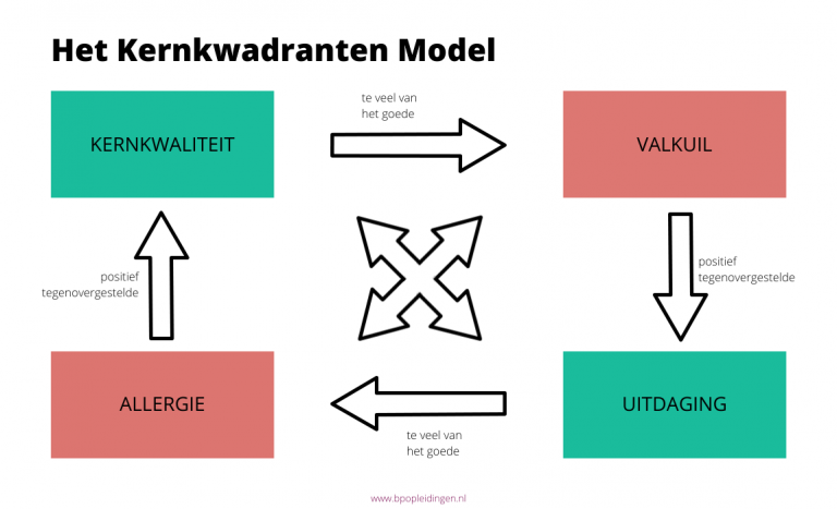 Methodiek: Kernkwadranten Ofman | Blankestijn & Partners