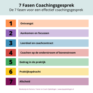 7 Fasen Voor Effectief Coachingsgesprek | Blankestijn & Partners