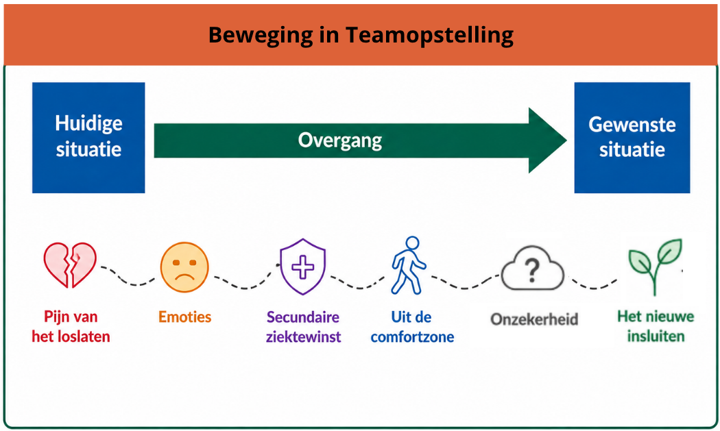 Beweging in teamopstelling