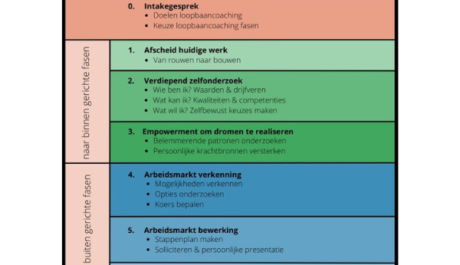 Blog Opbouw en Fasen Loopbaancoaching