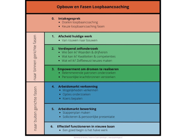 Blog Opbouw en Fasen Loopbaancoaching