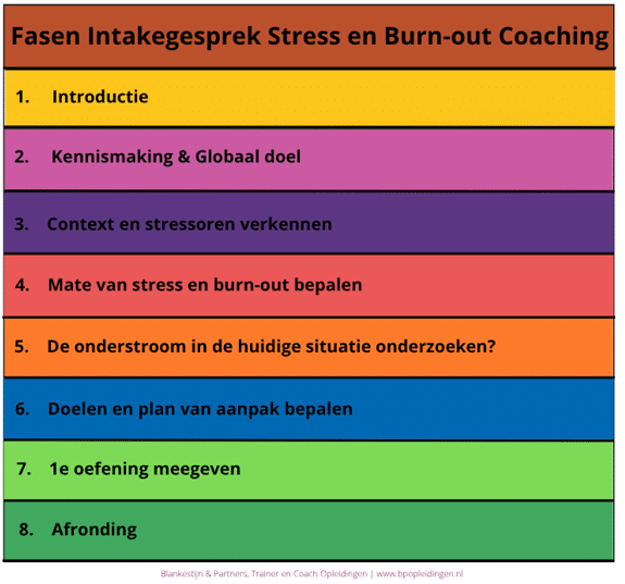 Fasen intakegesprek stress en burn-out coaching
