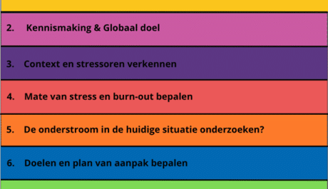 Fasen intakegesprek stress en burn-out coaching