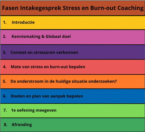 Fasen intakegesprek stress en burn-out coaching