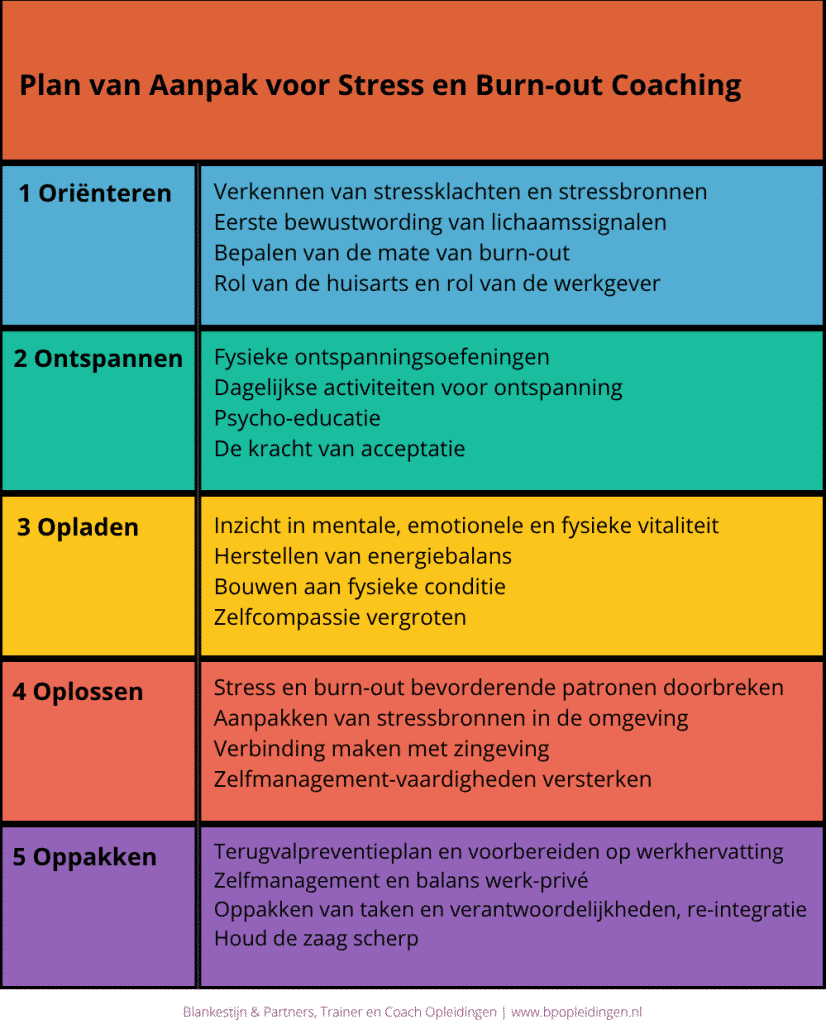 Plan voor aanpak voor stress en burn-out coaching