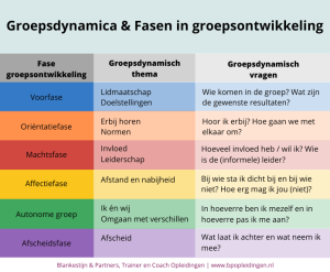 De fasen van groepsontwikkeling en de groepsdynamische thema’s