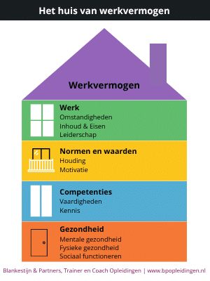 Een infographic van het huis van werkvermogen