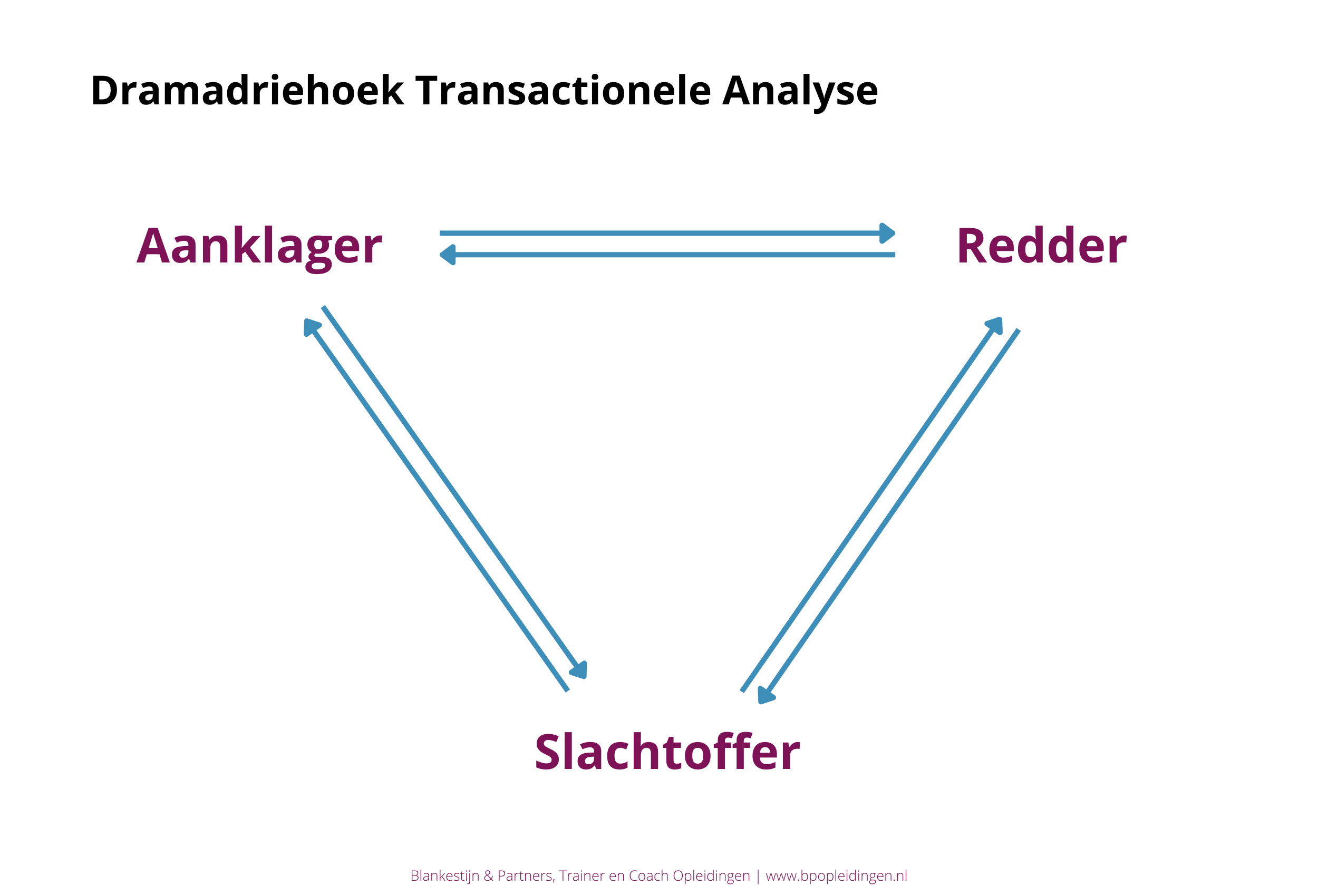 Kopie van Dramadriehoek (1)