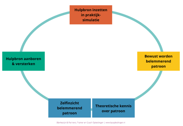 Leercirkel van patronen