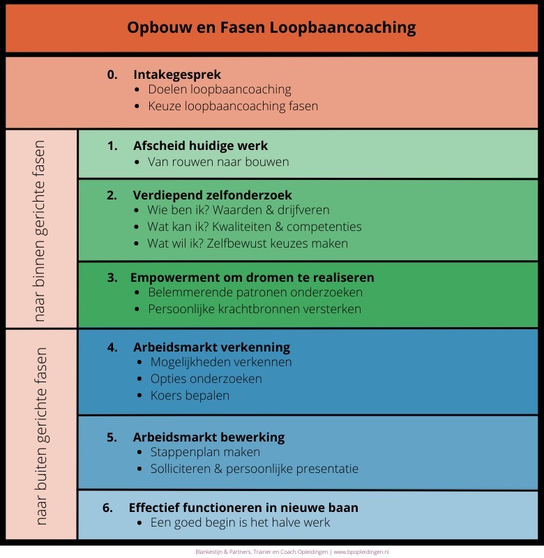 Opbouw en Fasen Loopbaancoaching