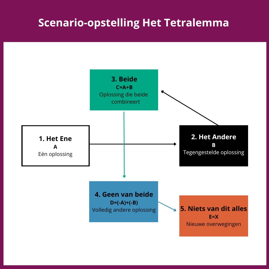 Scenario-opstelling Het Tetralemma