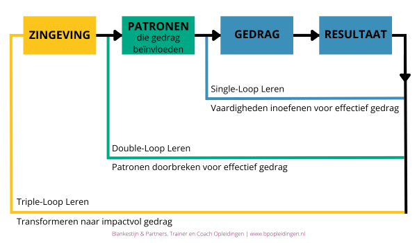 Transformeren naar impactvol gedrag