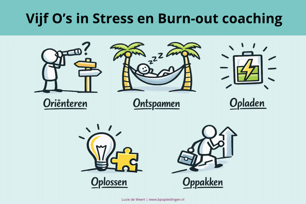 Vijf O’s in stress en burn-out coaching